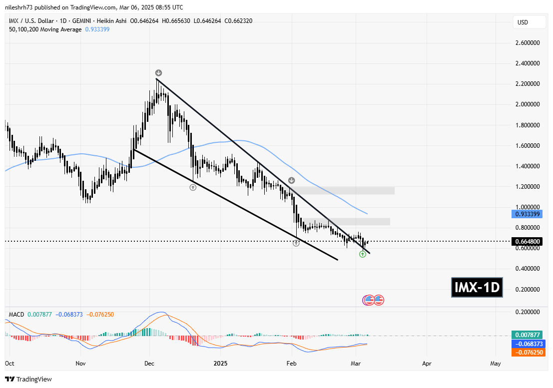 Immutable (IMX) Chart