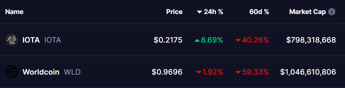 IOTA and WLD Tokens Prices