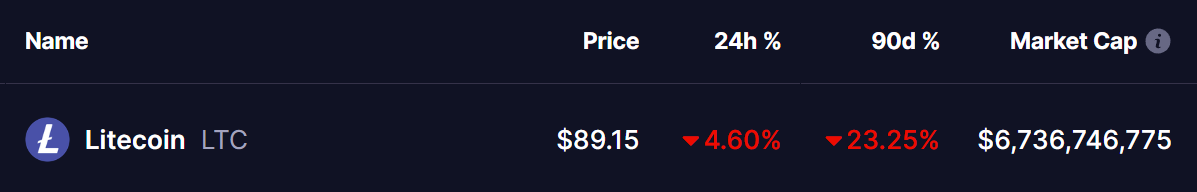 Litecoin (LTC) Price