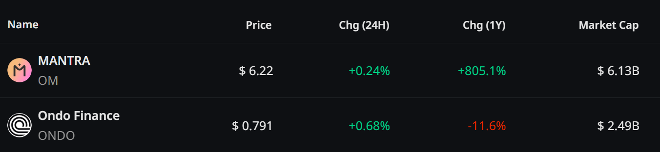 OM and ONDO Tokens Price