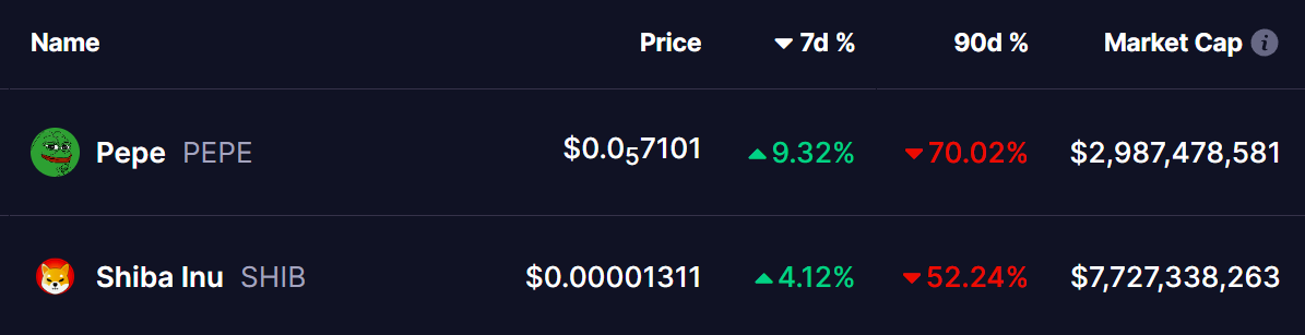 PEPE and SHIB Tokens Price