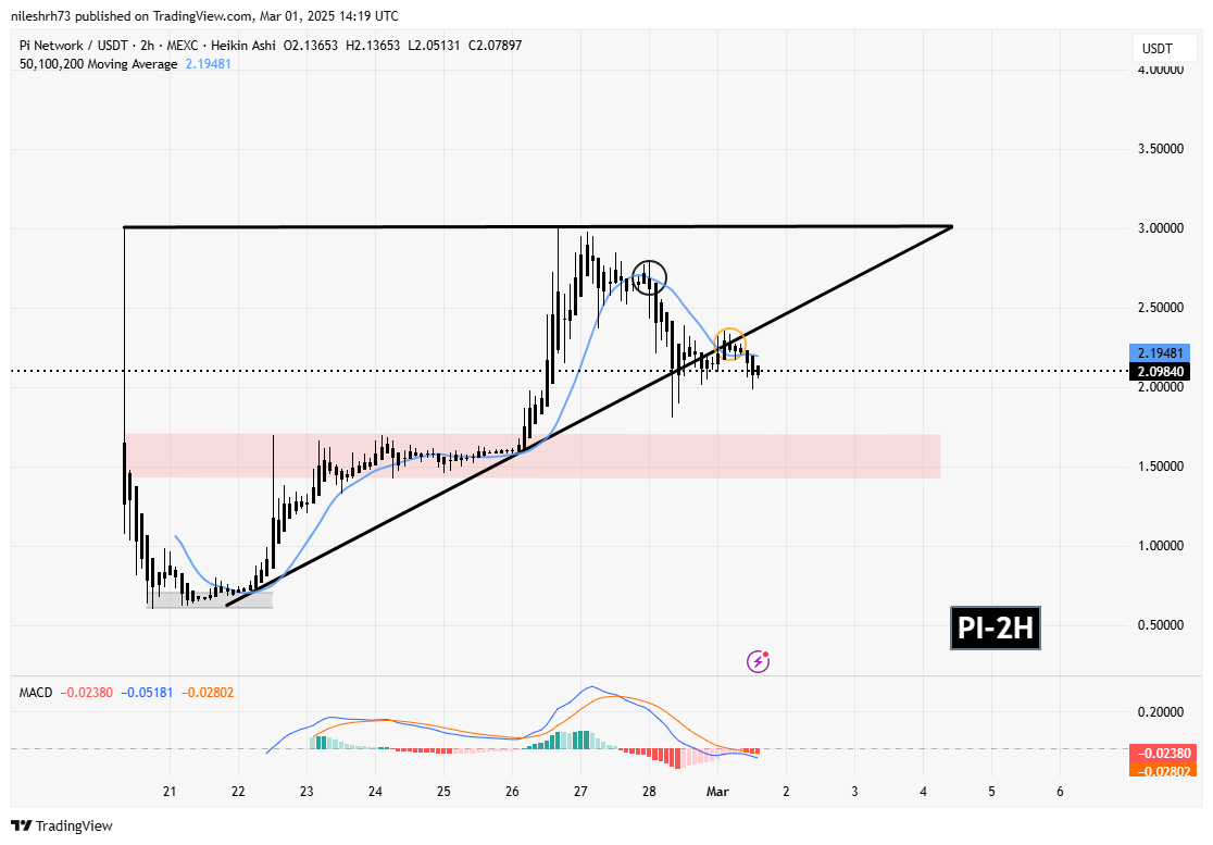 Pi Network (PI) Analysis