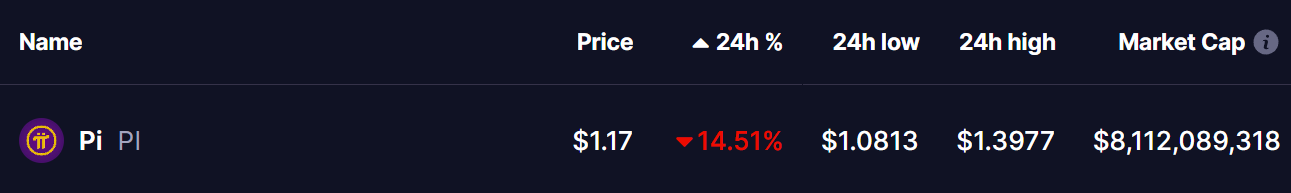 Pi Network (PI) Coin Price
