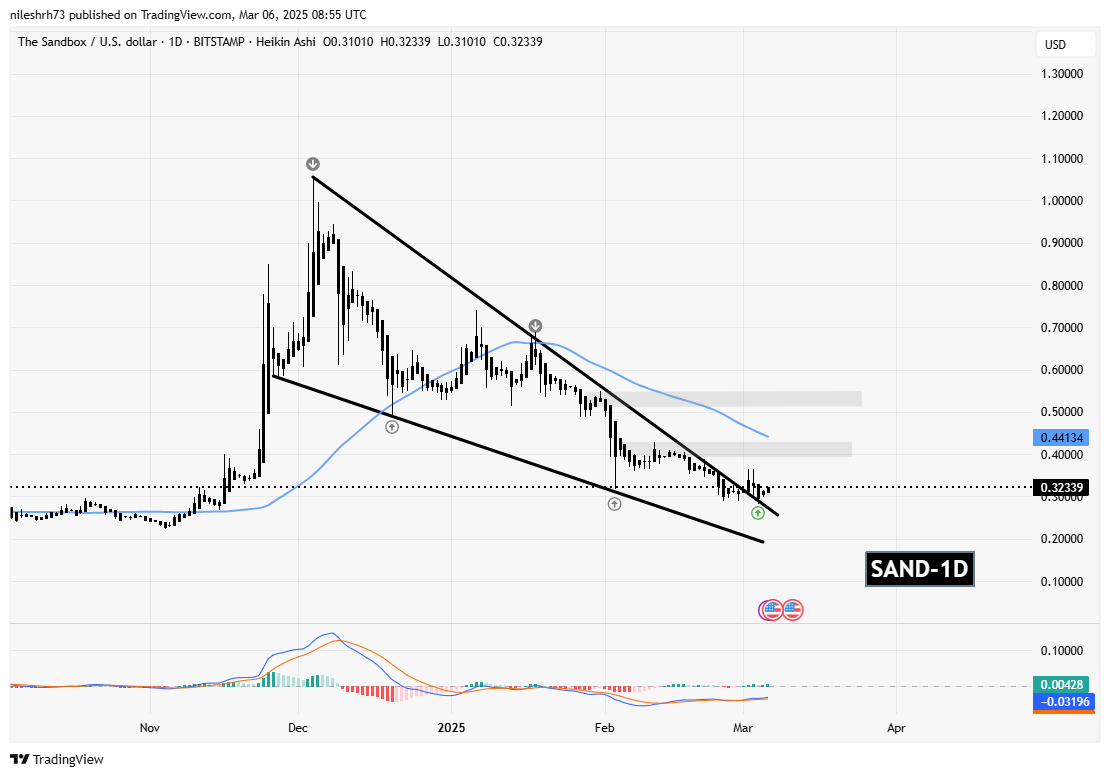 The Sandbox (SAND) Token Chart