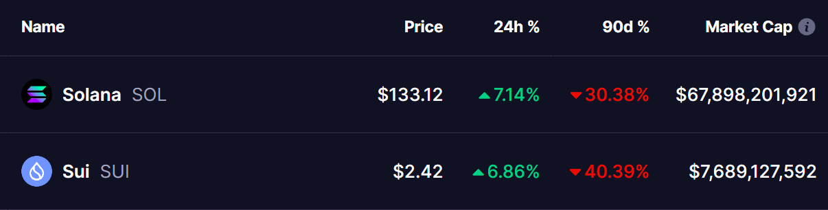 SOL and SUI Tokens Price
