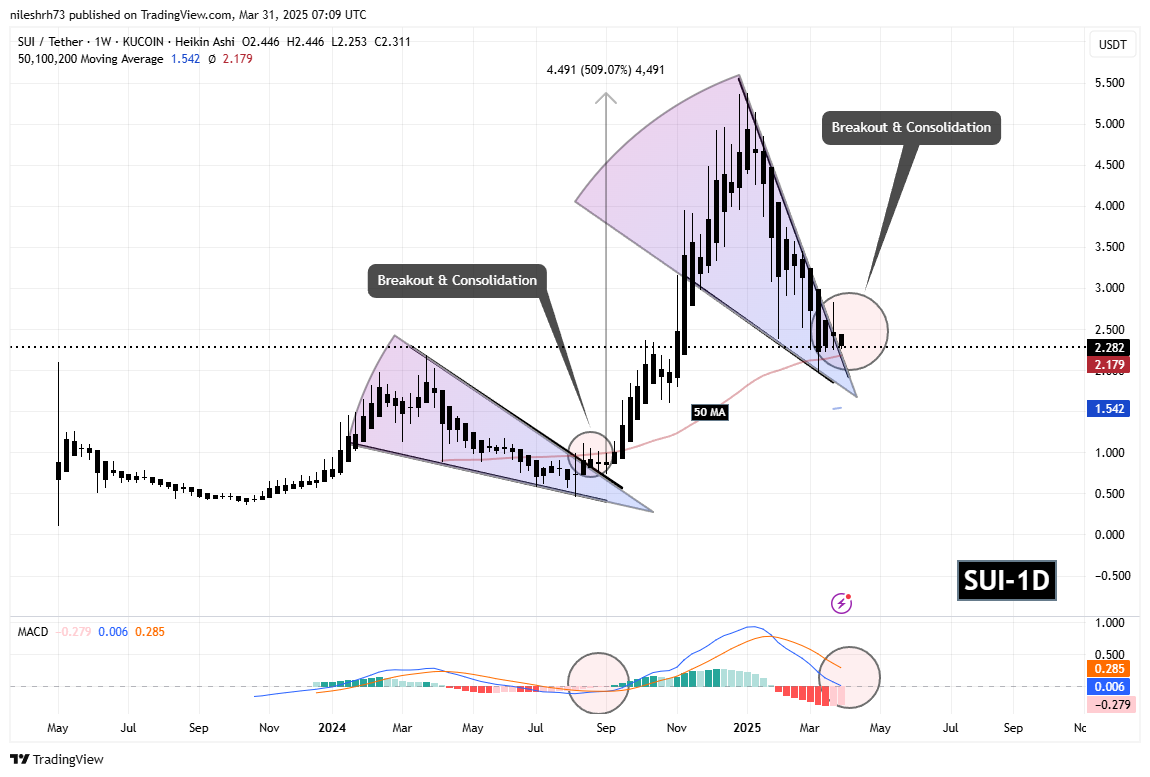 Sui (SUI) Token Chart
