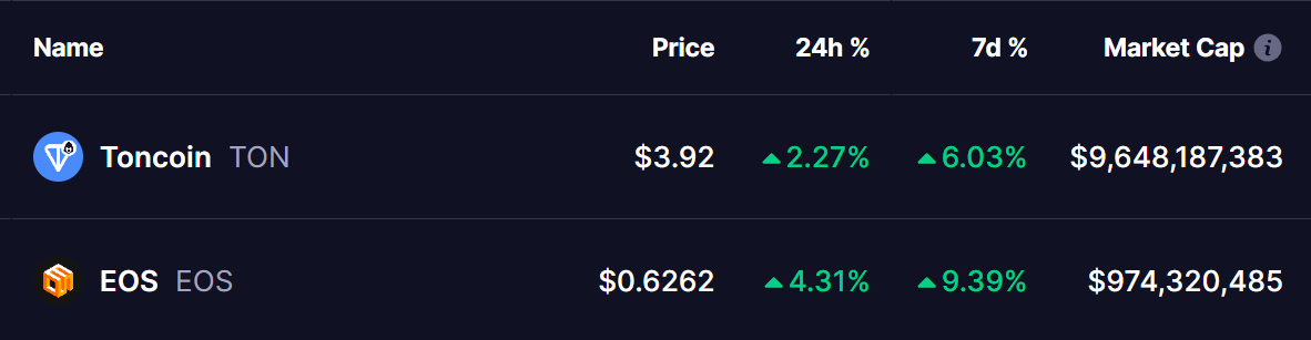 TON and EOS Tokens Price