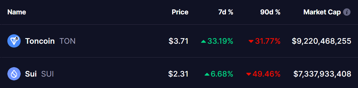 TON and SUI Tokens Price