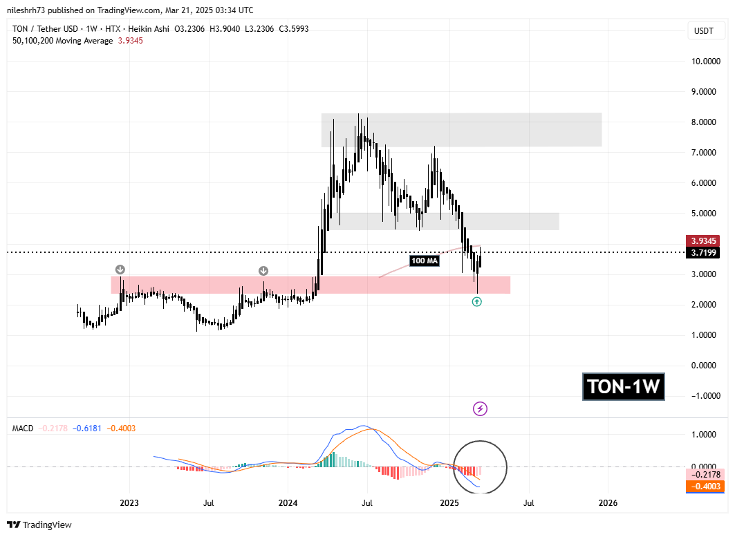 Toncoin (TON) Chart