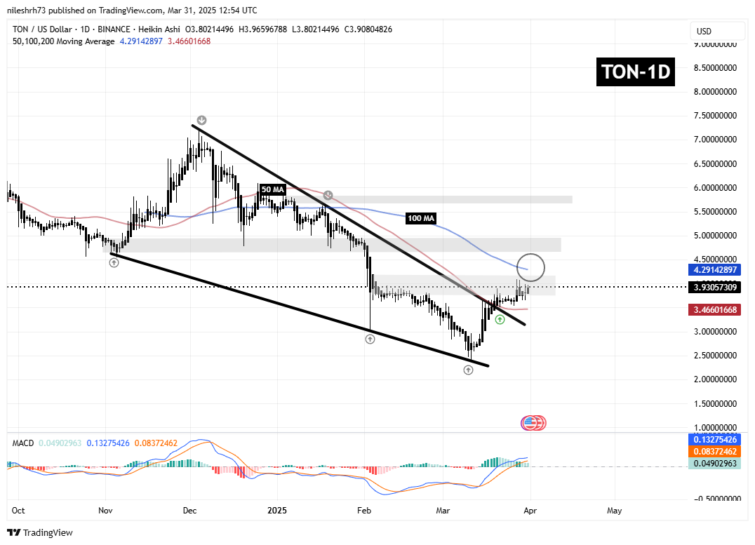 Toncoin (TON) Chart