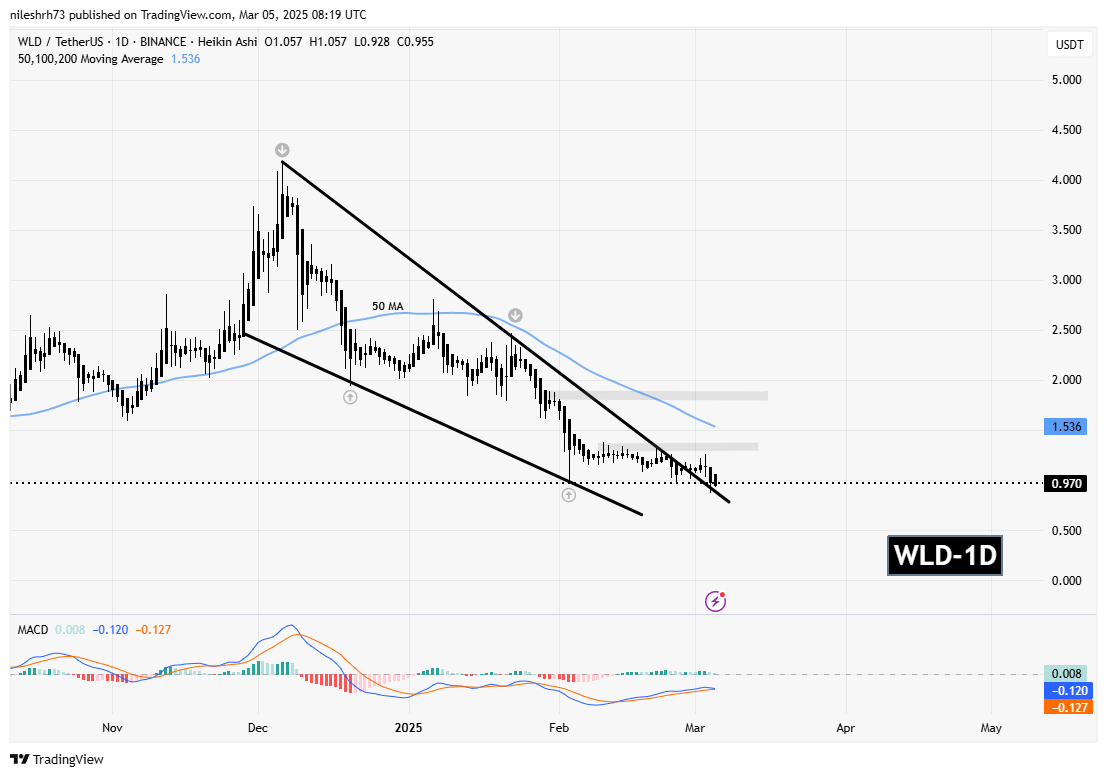 Worldcoin (WLD) Chart Analysis