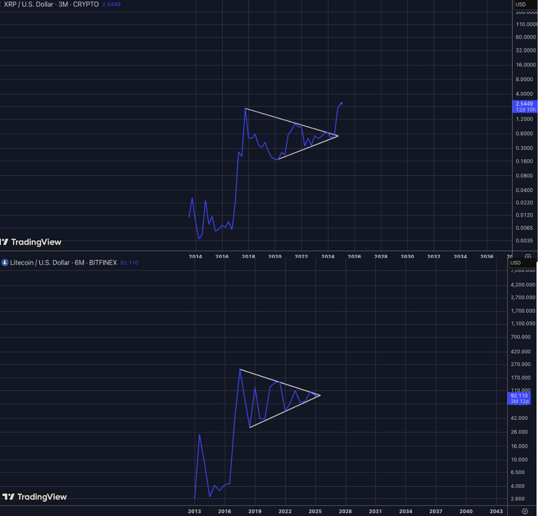 XRP and LTC Fractal Chart