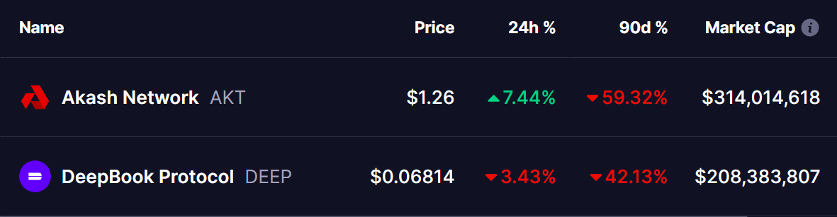 AKT and DEEP Tokens Price