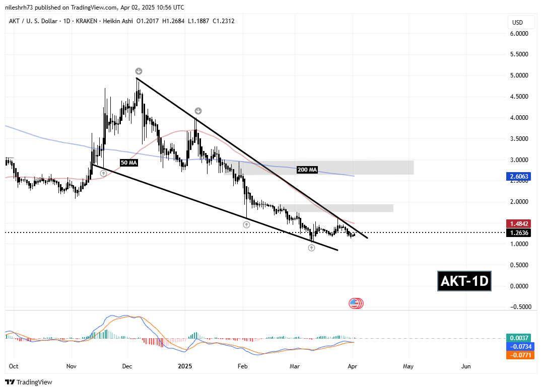 Akash Network (AKT) Chart