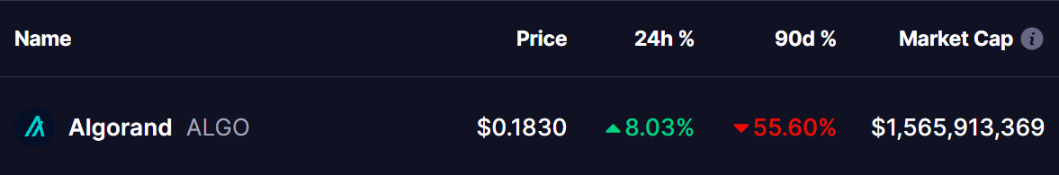 Algorand (ALGO) Token Price