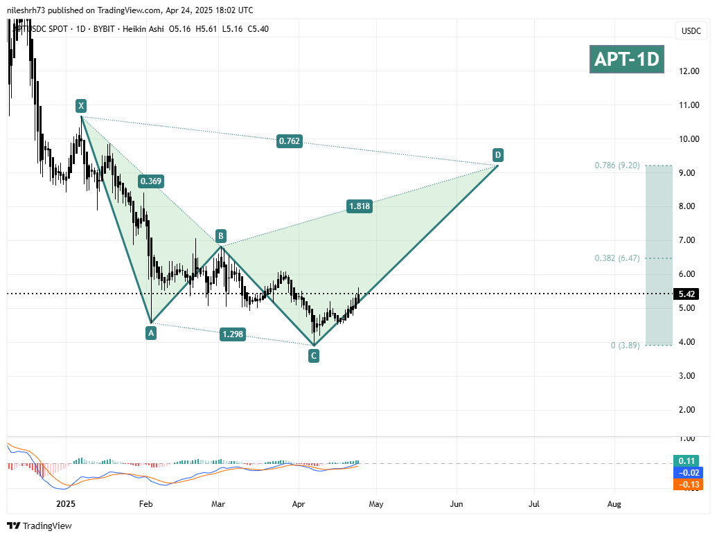 Aptos (APT) Daily Chart