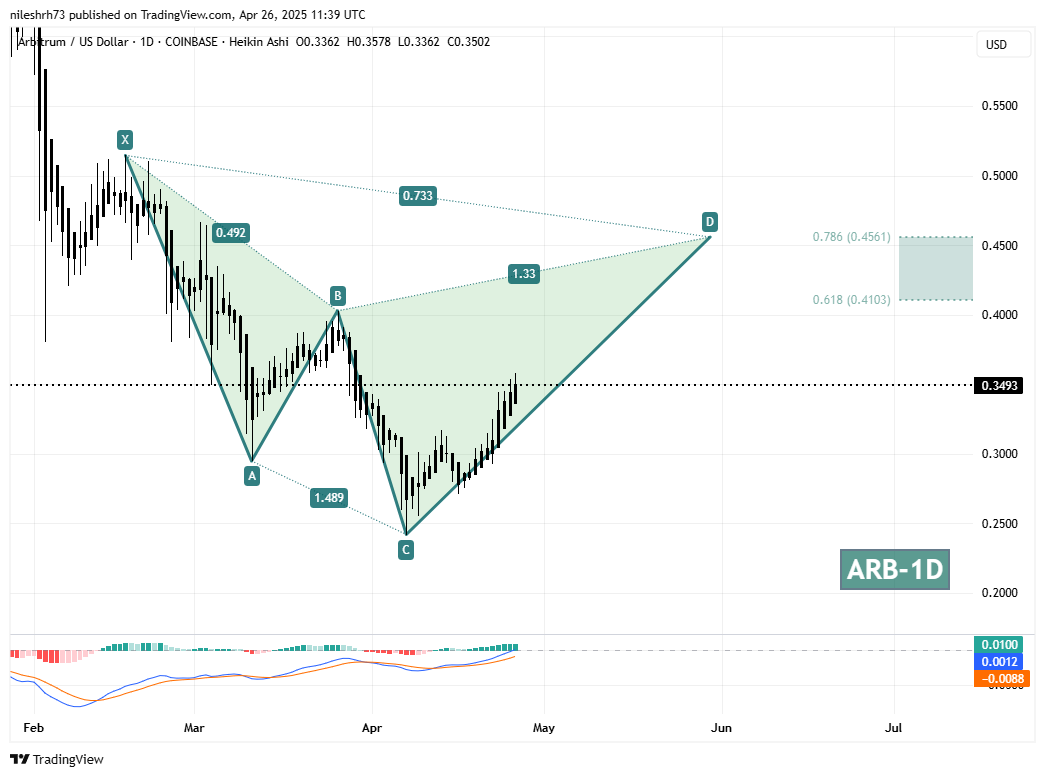 Arbitrum (ARB) Tokens Chart