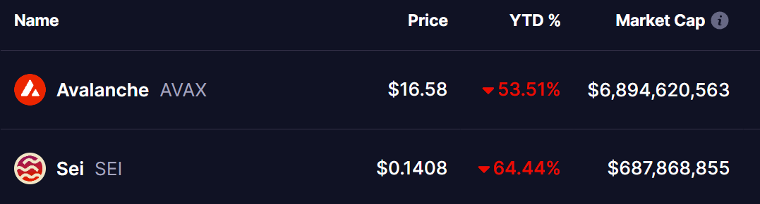 AVAX and SEI Tokens Price