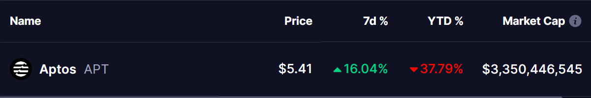 Aptos (APT) Coin Price