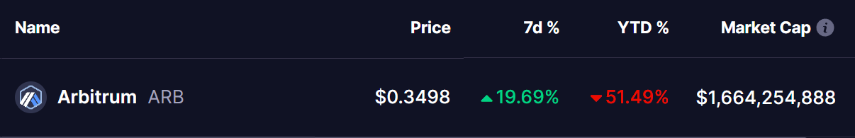 Arbitrum (ARB) Token Price