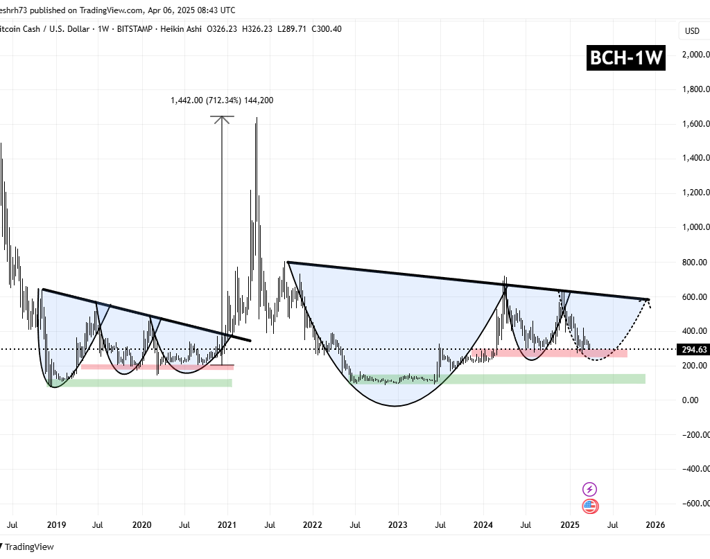 Bitcoin Cash (BCH) Chart