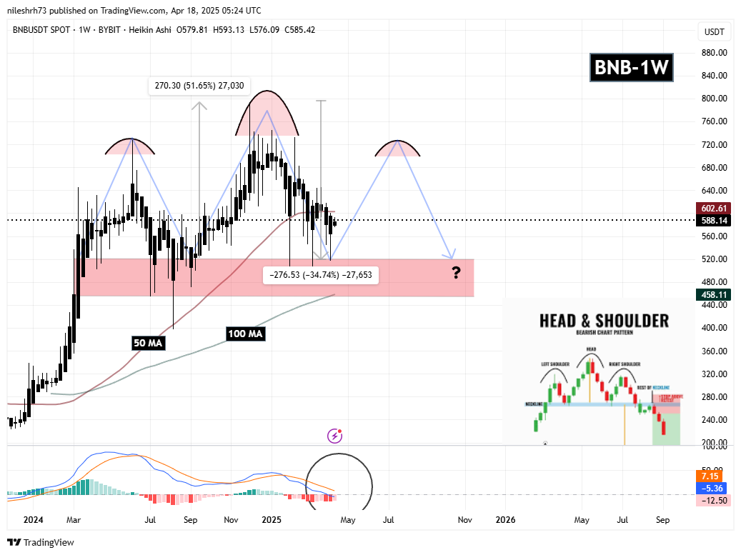 Binance Coin (BNB) Weekly Chart
