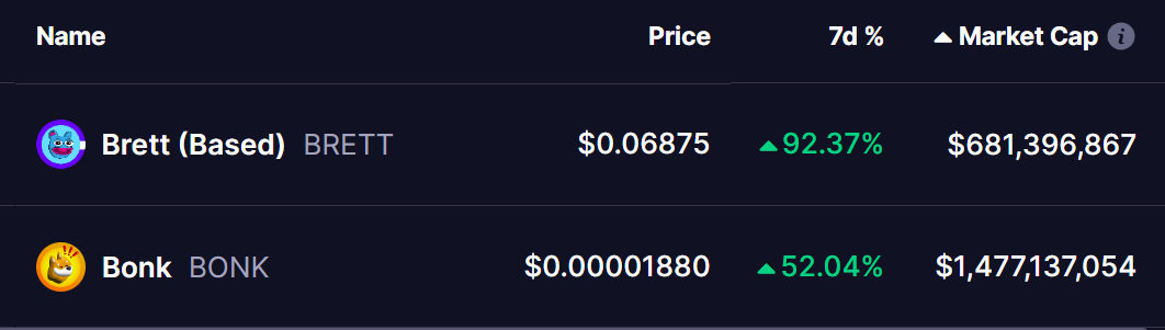 BRETT and BONK Coins Price