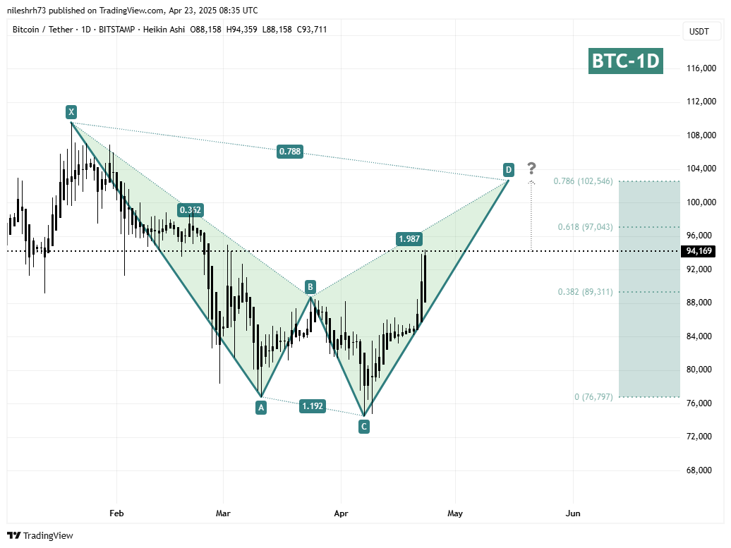 Bitcoin (BTC) Daily Chart
