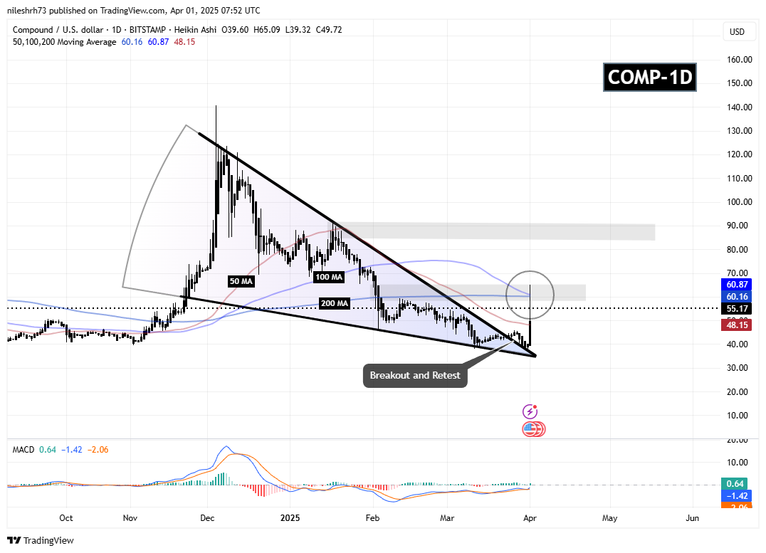 Compound (COMP) Chart