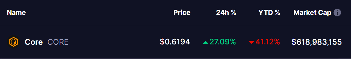 CORE COIN PRICE