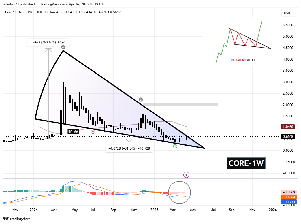 CORE Token Weekly Chart