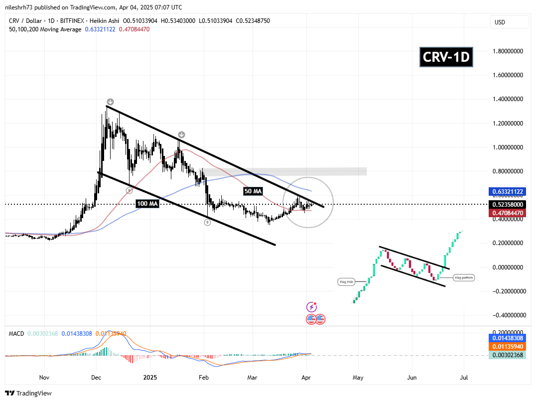 CRV Token Daily Chart
