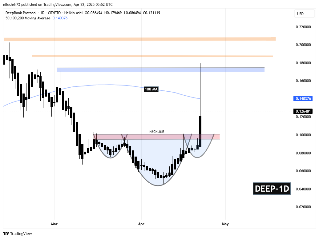 DeepBook Protocol (DEEP) Daily Chart