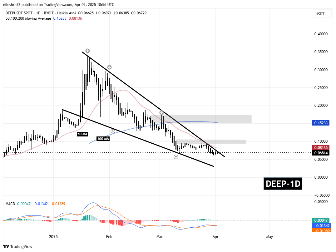 DeepBook Protocol (DEEP) Chart
