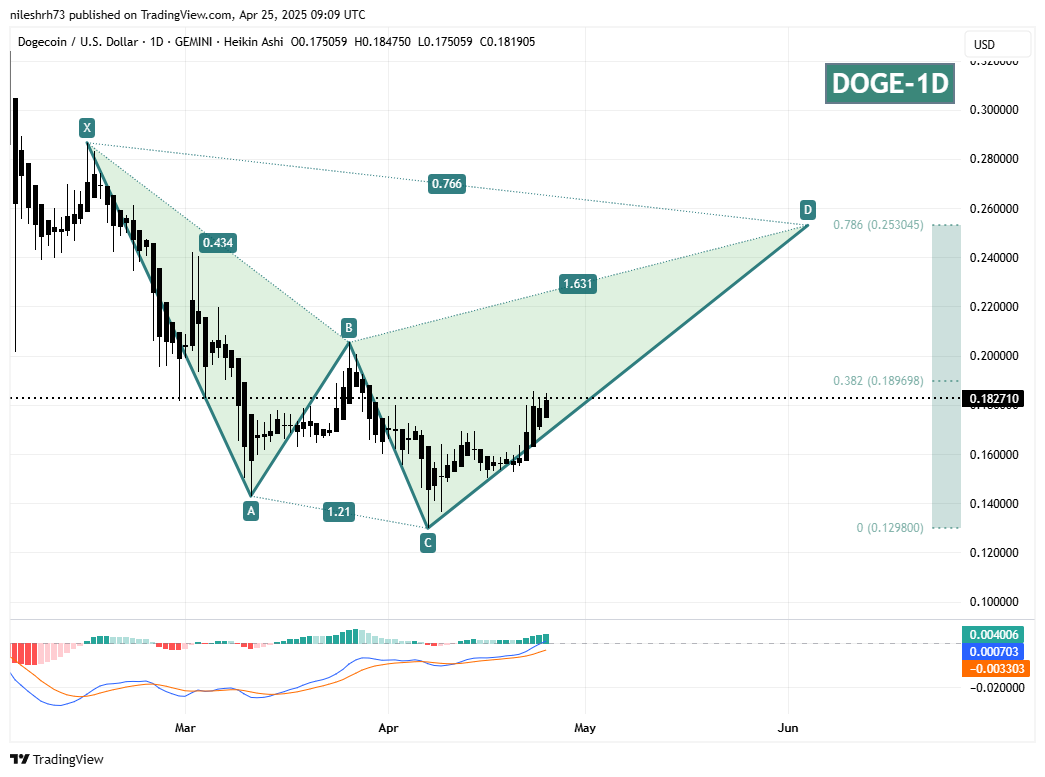 Dogecoin (DOGE) Daily Chart