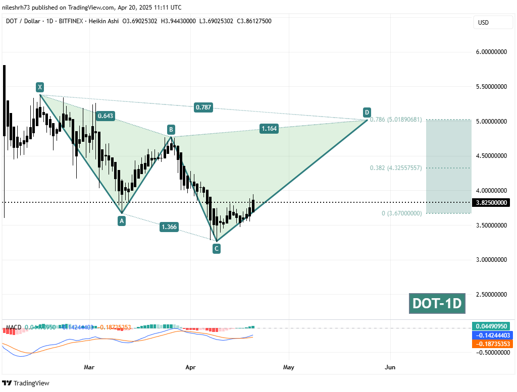 Polkadot (DOT) Daily Chart