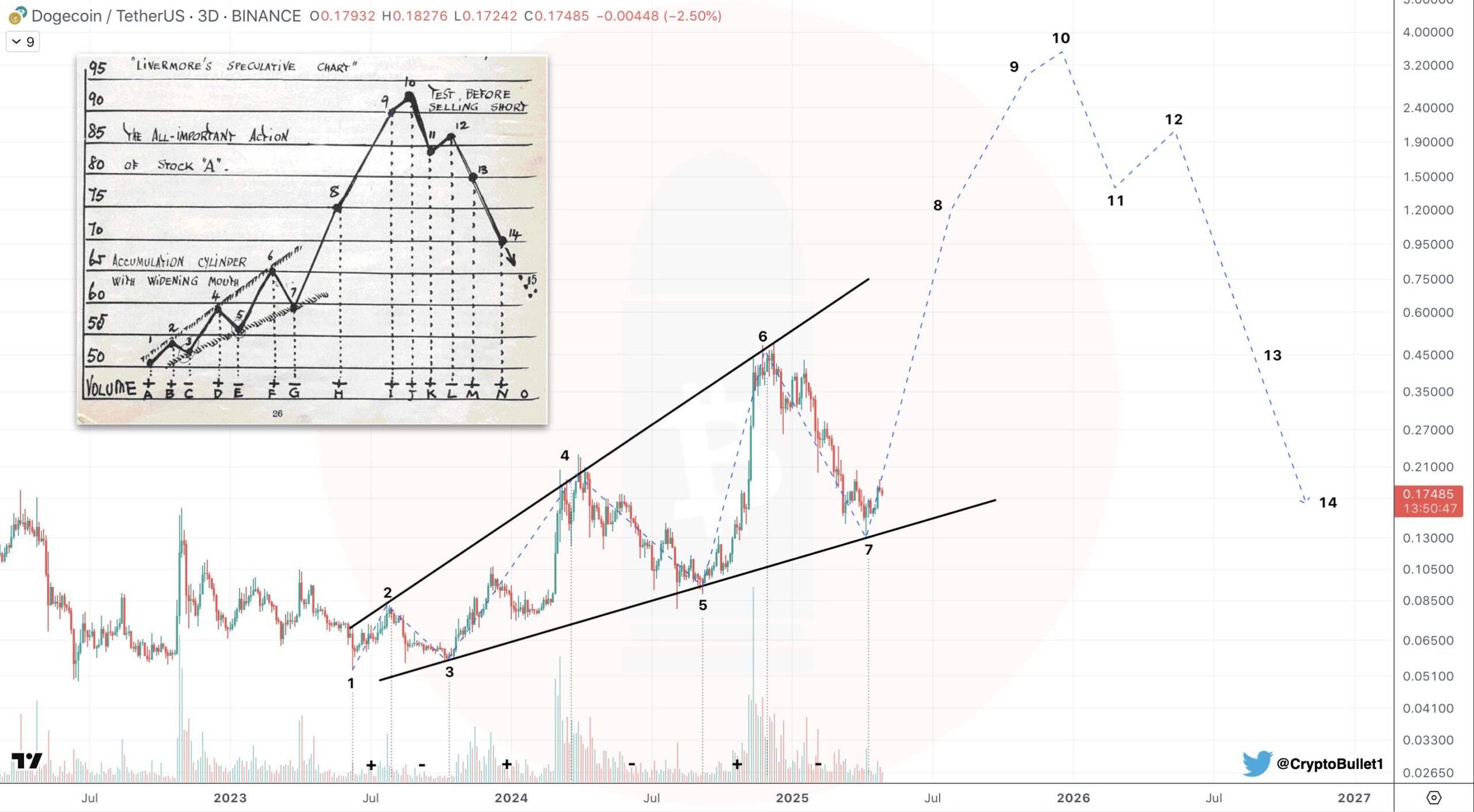 Dogecoin (DOGE) Chart