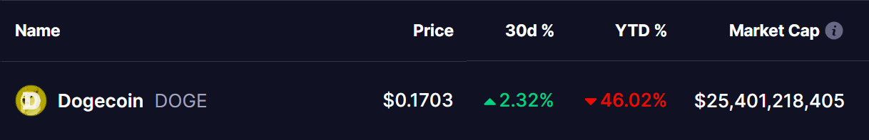 Dogecoin (DOGE) Price
