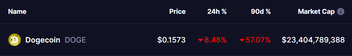 Dogecoin (DOGE) Price