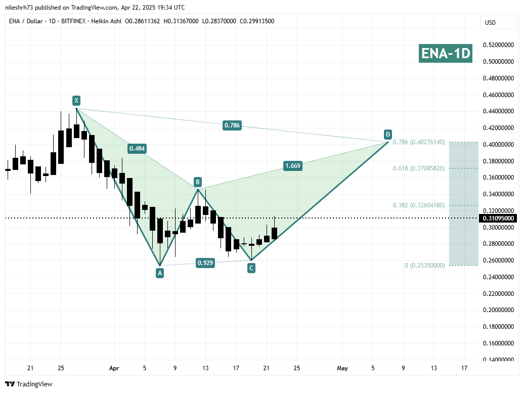 Ethena (ENA) Daily Chart