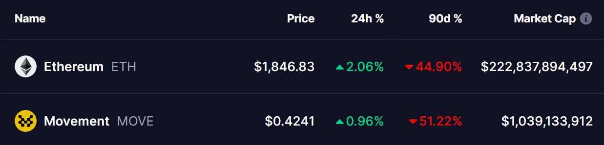 ETH and MOVE Tokens Price