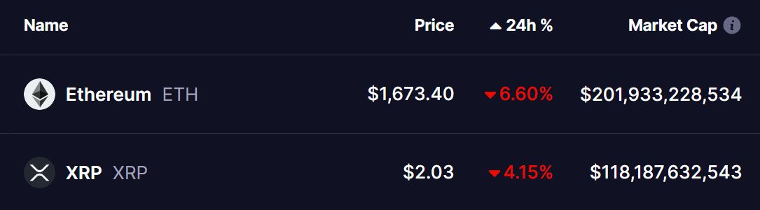 ETH and XRP Tokens Price