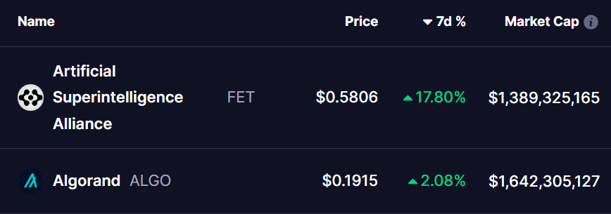 FET and ALGO Tokens Price