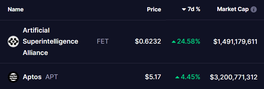 FET and APT Tokens Price