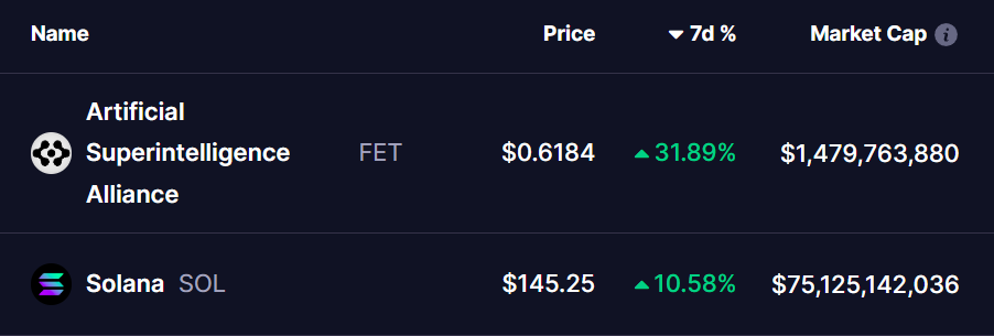 FET and SOL Tokens Price