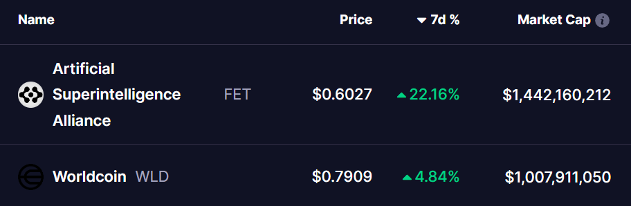 FET and WLD Tokens Price