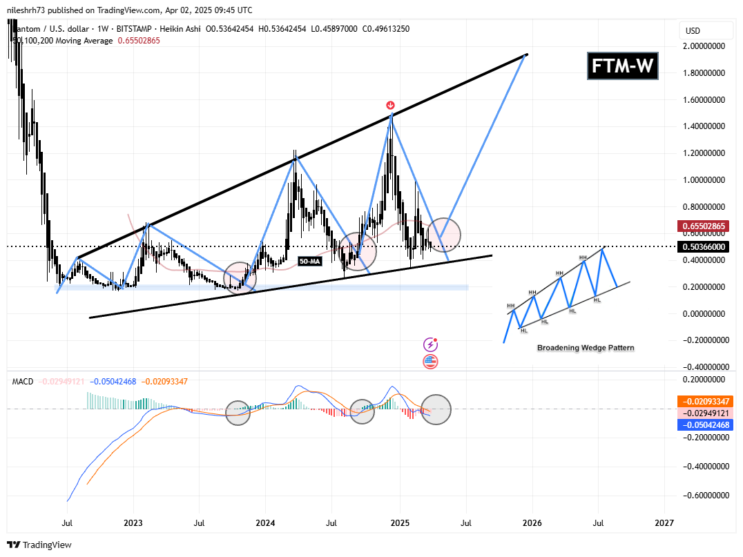 Sonic (S) Token Chart