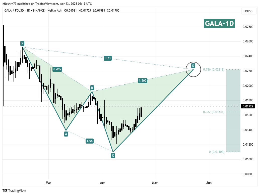 Gala (GALA) Daily Chart