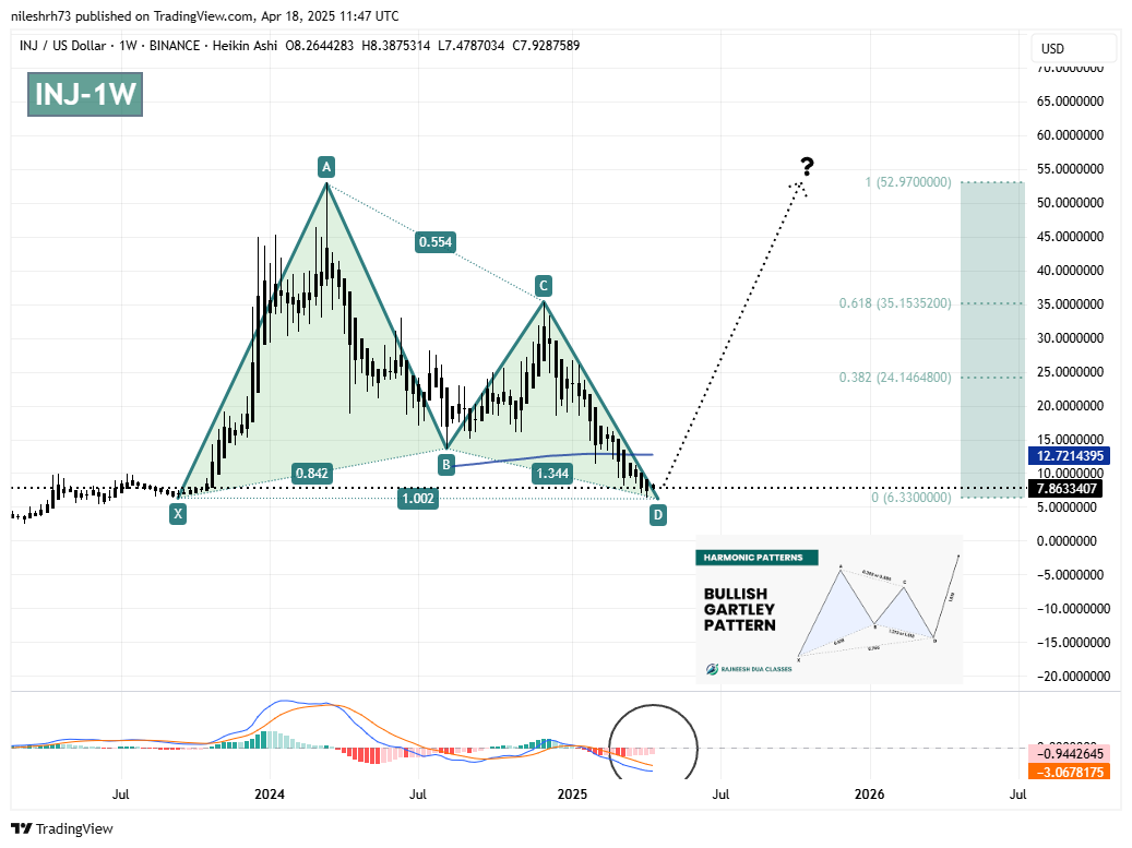 Injective (INJ) Weekly Chart