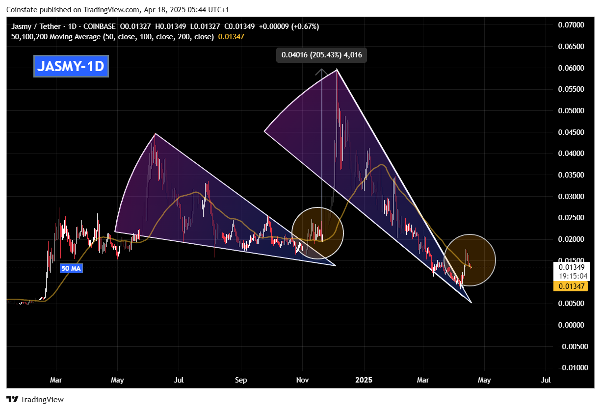 Jasmycoin (JASMY) Daily Chart